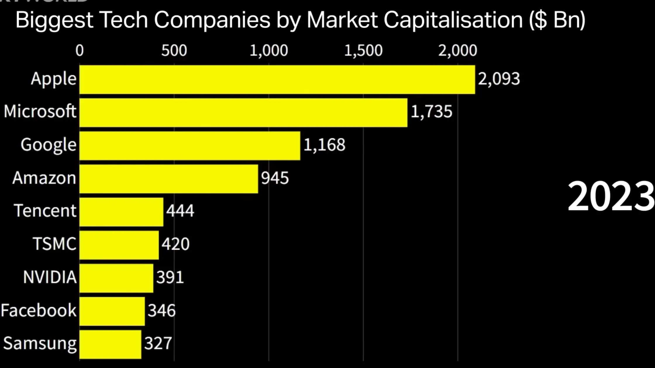 The Race to a Billion Dollar Companies